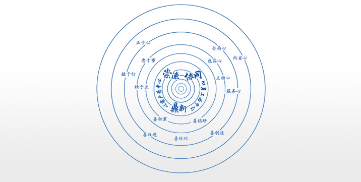卓越企業(yè)文化：崇德、協(xié)同、鼎新